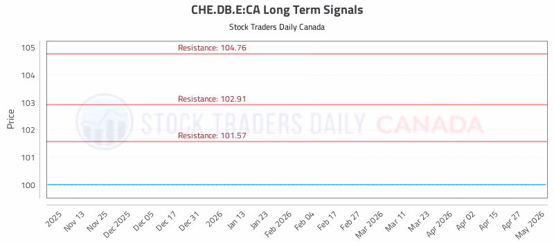 Stock Chart for CHE.DB.E:CA