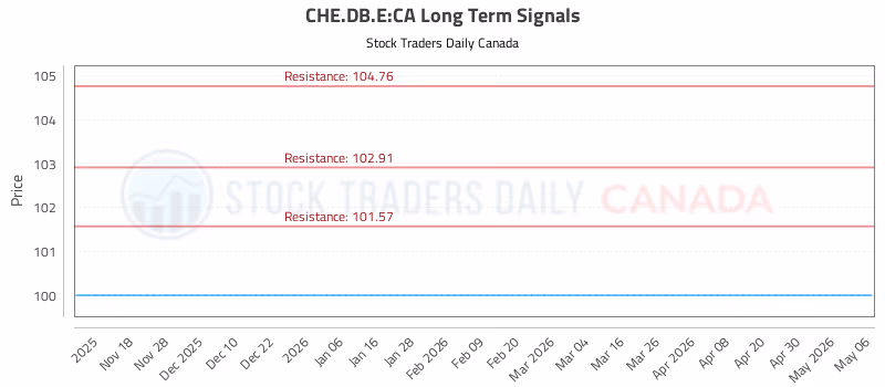 Stock Chart for CHE.DB.E:CA