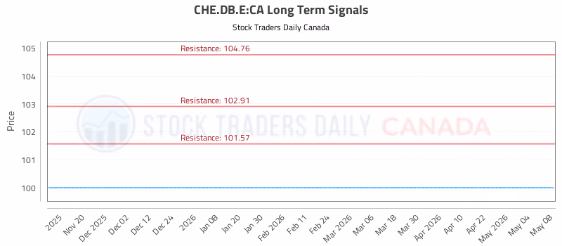 Stock Chart for CHE.DB.E:CA