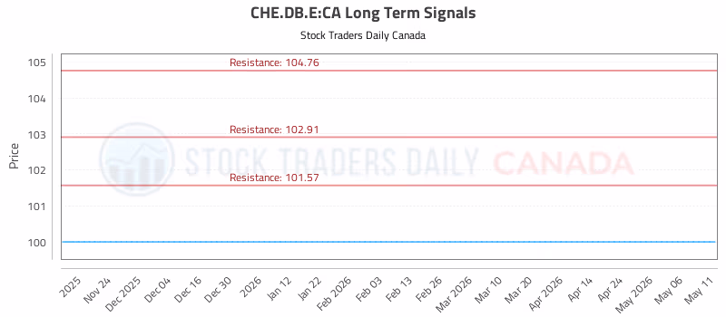 Stock Chart for CHE.DB.E:CA