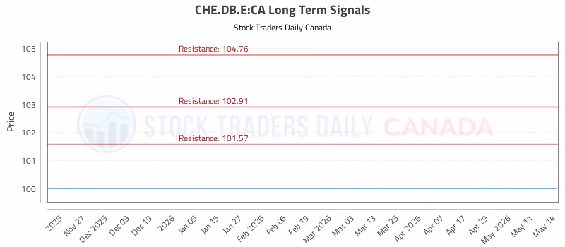 Stock Chart for CHE.DB.E:CA