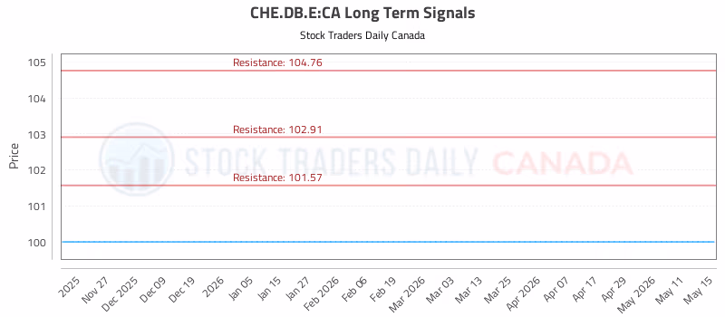 Stock Chart for CHE.DB.E:CA
