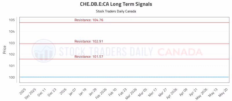 Stock Chart for CHE.DB.E:CA