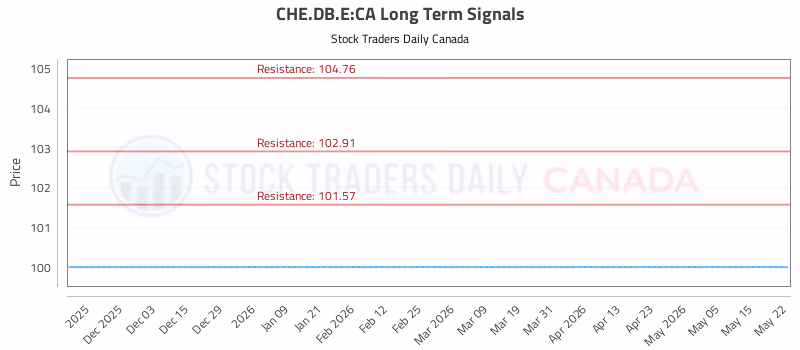 Stock Chart for CHE.DB.E:CA