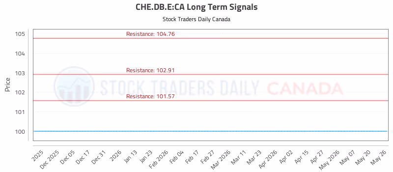 Stock Chart for CHE.DB.E:CA