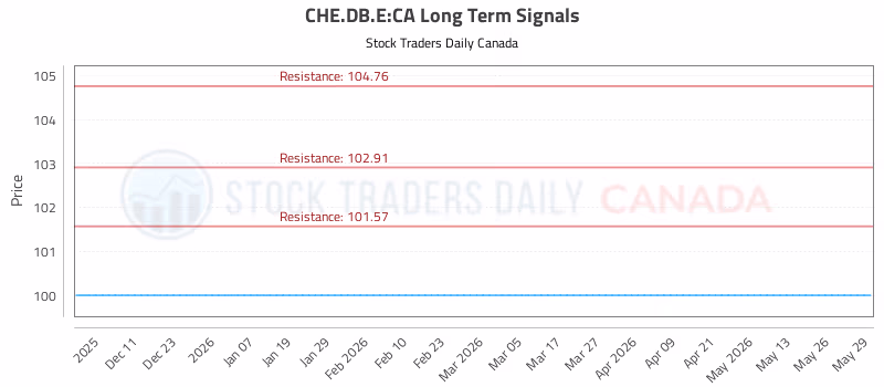 Stock Chart for CHE.DB.E:CA