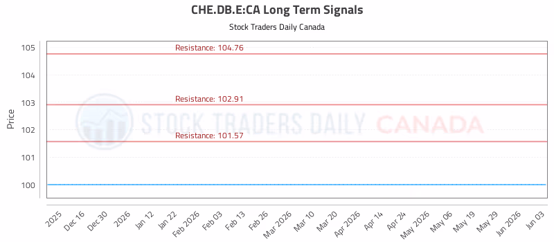 Stock Chart for CHE.DB.E:CA