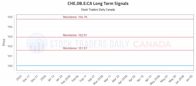Stock Chart for CHE.DB.E:CA