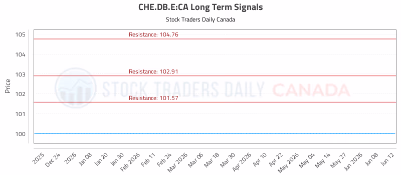 Stock Chart for CHE.DB.E:CA