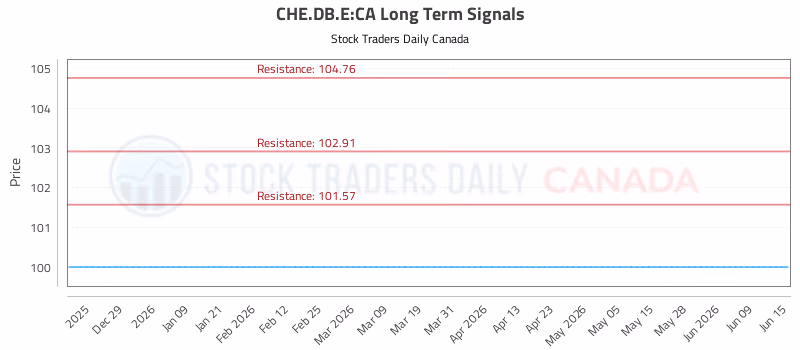 Stock Chart for CHE.DB.E:CA