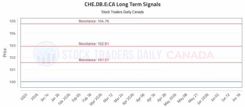 Stock Chart for CHE.DB.E:CA