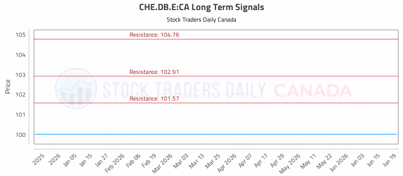 Stock Chart for CHE.DB.E:CA