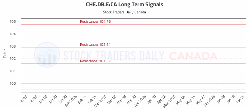 Stock Chart for CHE.DB.E:CA