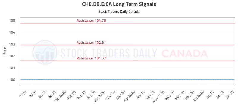 Stock Chart for CHE.DB.E:CA