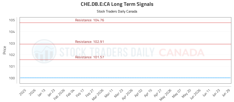 (CHE.DB.E) Investment Analysis and Advice (CHE.DB.E:CA) - Stock Traders Daily Canada