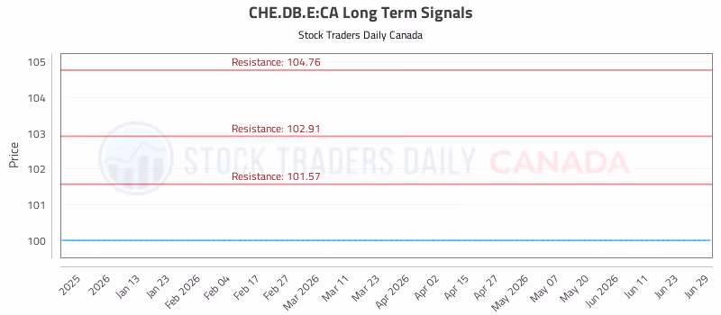 Stock Chart for CHE.DB.E:CA