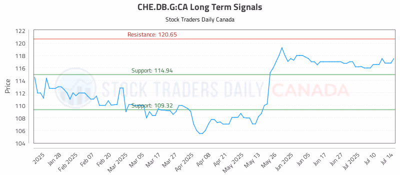 Stock Chart for CHE.DB.G:CA