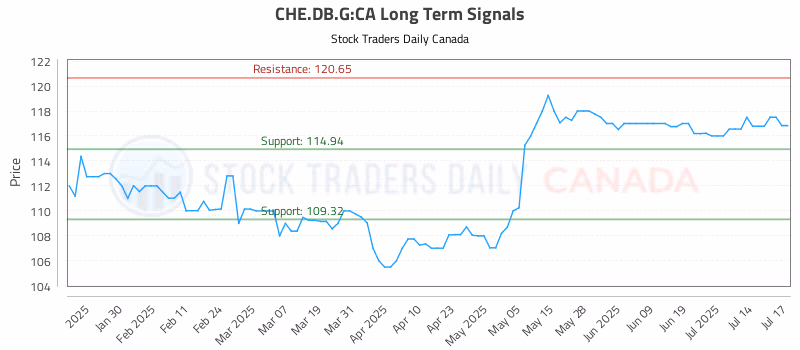 Stock Chart for CHE.DB.G:CA
