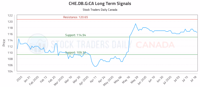 Stock Chart for CHE.DB.G:CA