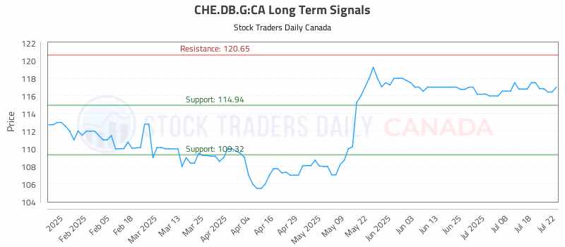 Stock Chart for CHE.DB.G:CA