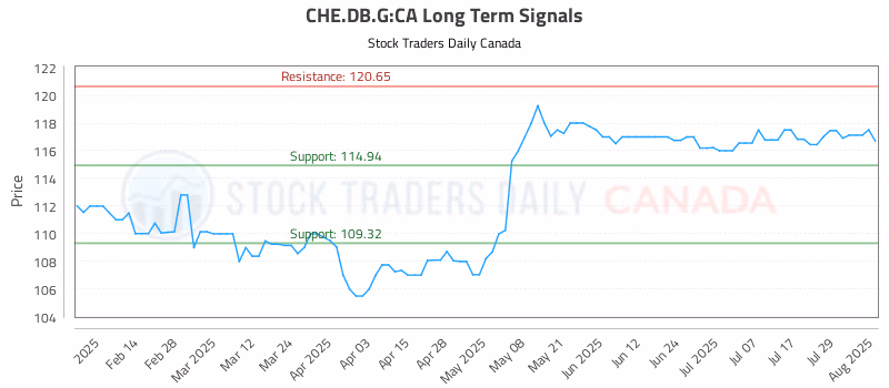 Stock Chart for CHE.DB.G:CA