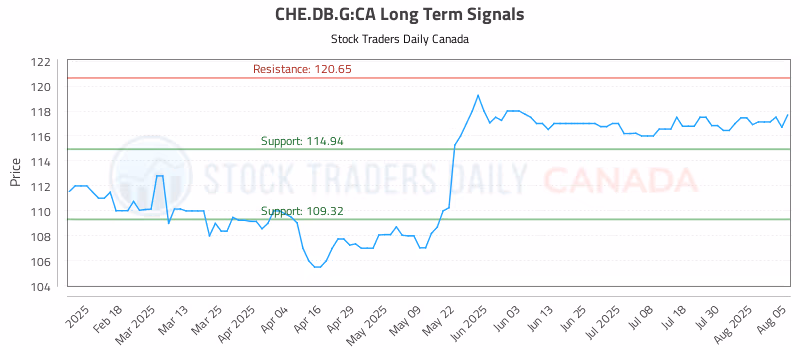 Stock Chart for CHE.DB.G:CA