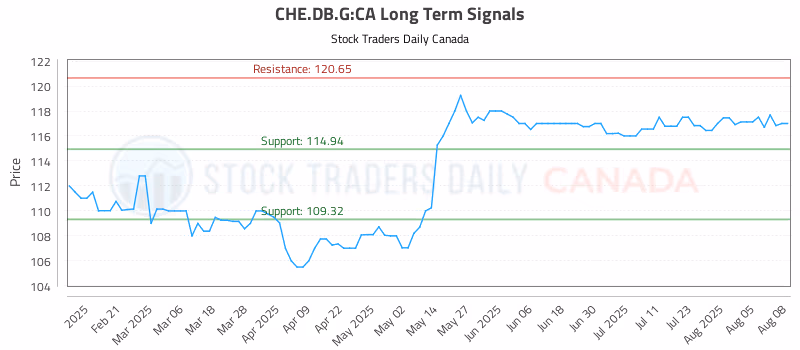 Stock Chart for CHE.DB.G:CA