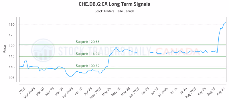 Stock Chart for CHE.DB.G:CA