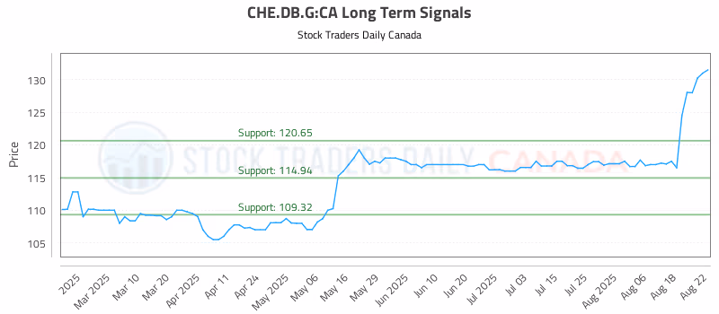 Stock Chart for CHE.DB.G:CA