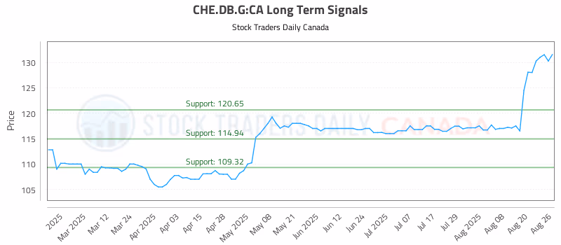 Stock Chart for CHE.DB.G:CA