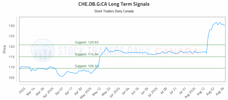 Stock Chart for CHE.DB.G:CA