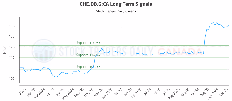 Stock Chart for CHE.DB.G:CA