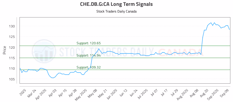 Stock Chart for CHE.DB.G:CA