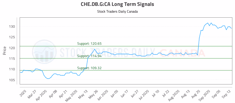 Stock Chart for CHE.DB.G:CA