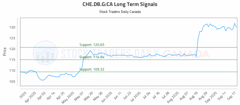 Stock Chart for CHE.DB.G:CA