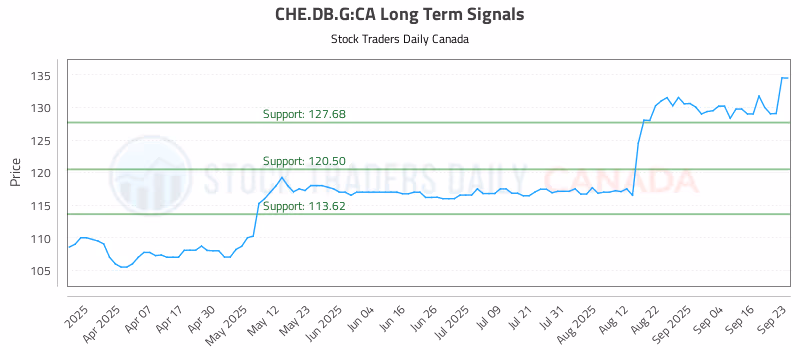 Stock Chart for CHE.DB.G:CA