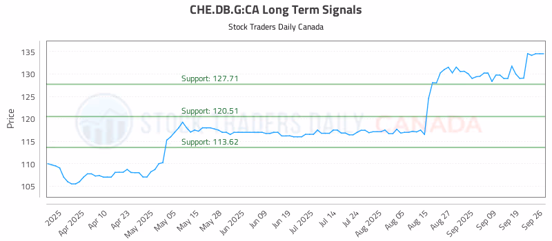 Stock Chart for CHE.DB.G:CA