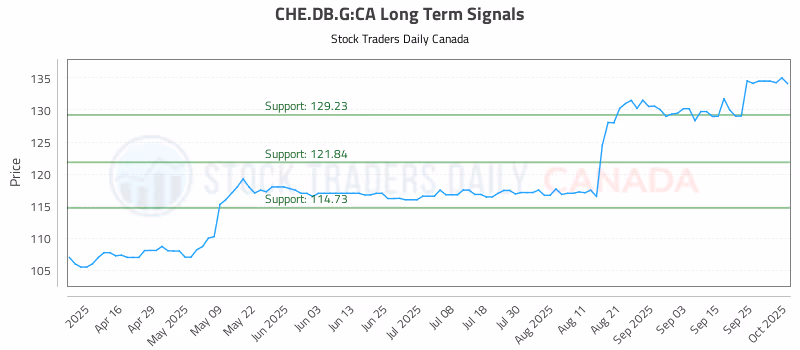 Stock Chart for CHE.DB.G:CA