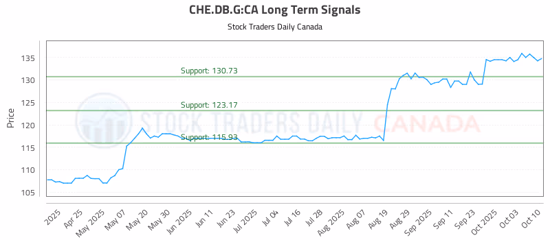 Stock Chart for CHE.DB.G:CA