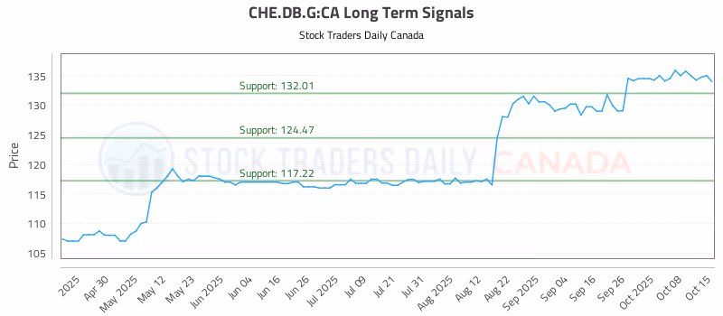 Stock Chart for CHE.DB.G:CA