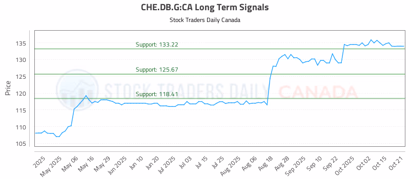 Stock Chart for CHE.DB.G:CA