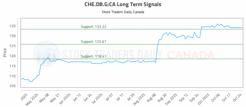 Stock Chart for CHE.DB.G:CA