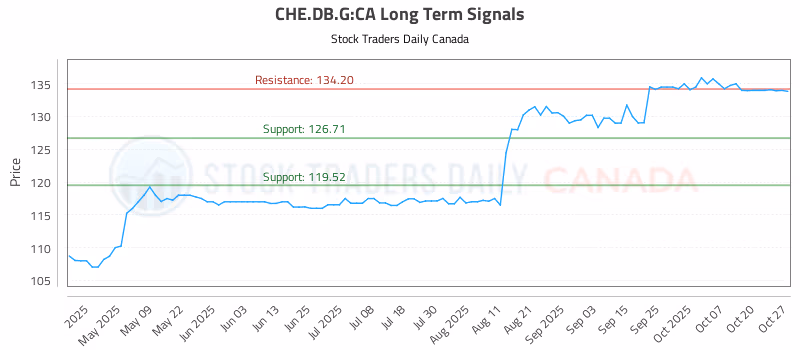 Stock Chart for CHE.DB.G:CA