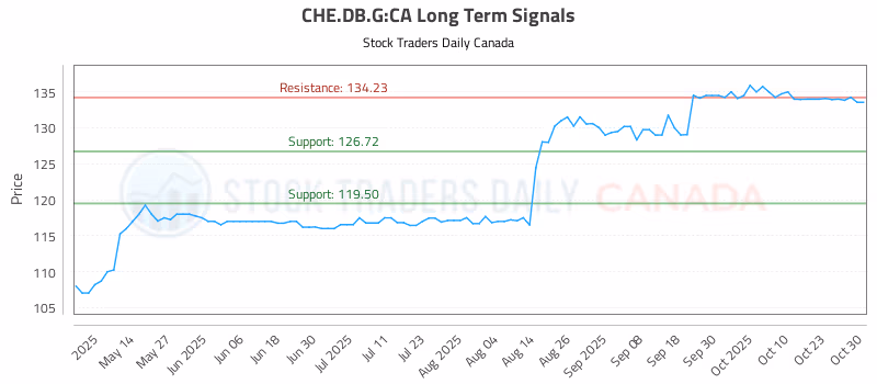 Stock Chart for CHE.DB.G:CA