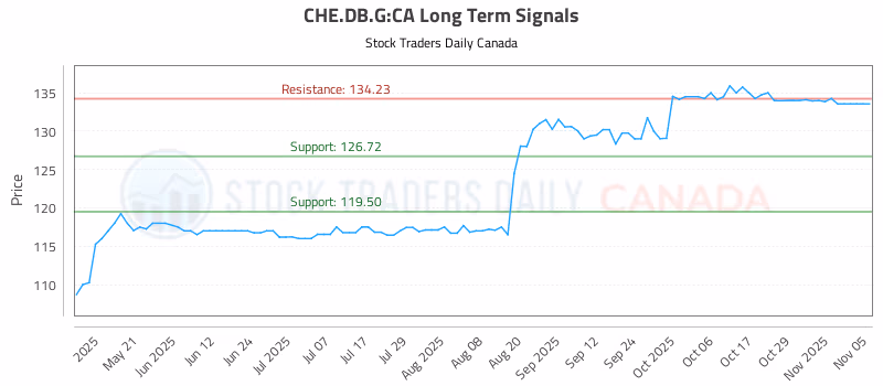 Stock Chart for CHE.DB.G:CA