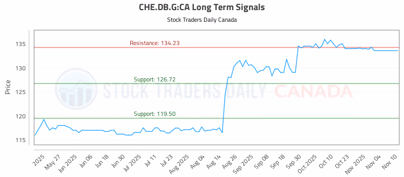 Stock Chart for CHE.DB.G:CA