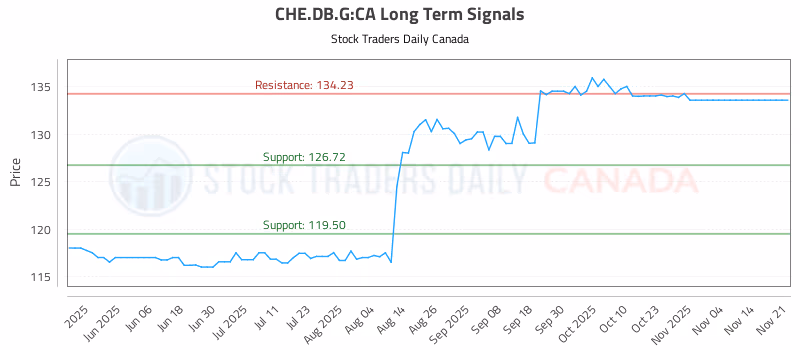 Stock Chart for CHE.DB.G:CA