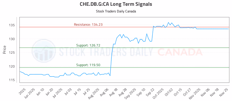 Stock Chart for CHE.DB.G:CA