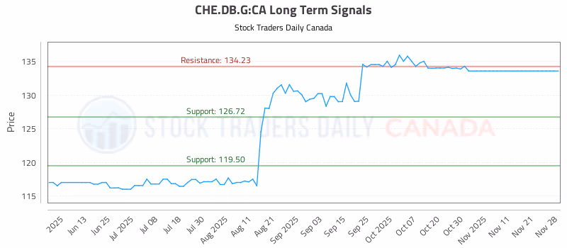 Stock Chart for CHE.DB.G:CA