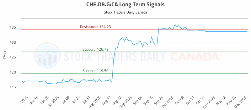 Stock Chart for CHE.DB.G:CA